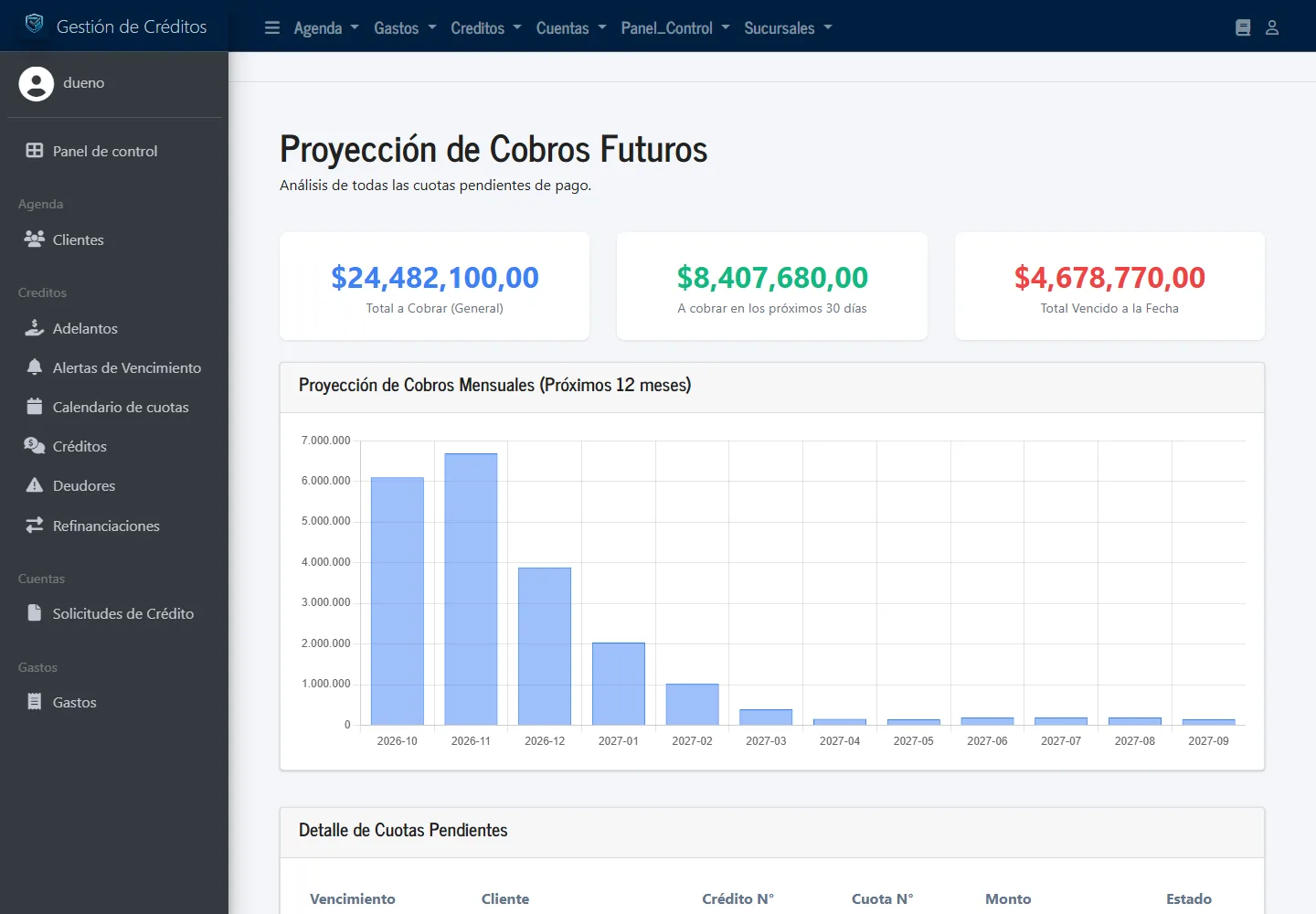 Proyección de cobros futuros con gráfico mensual y detalle de cuotas pendientes