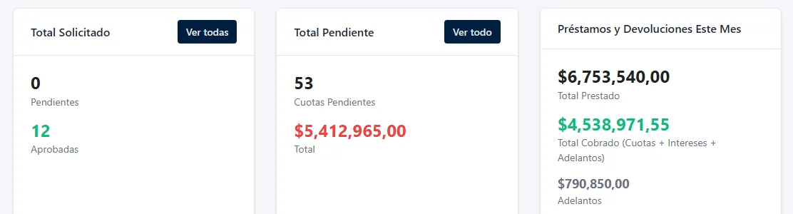 Totales del panel: Total Solicitado, Total Pendiente y Préstamos y Devoluciones Este Mes